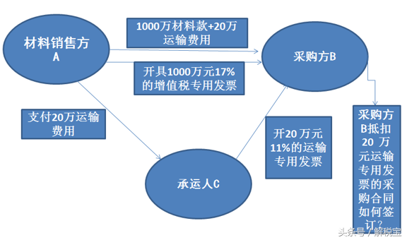 采購合同中節稅簽訂技巧——材料費用與運輸