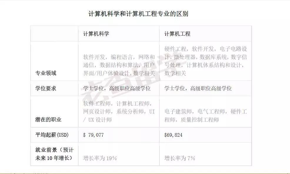 深度：计算机科学和计算机工程专业到底有啥