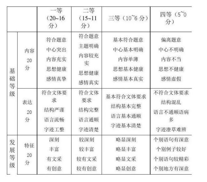 高考作文評分標準及評分說明_高考作文的評分標準_評分高考作文標準是什么