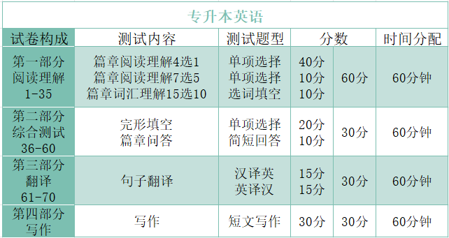 浙江專升本英語和大學英語四級的難度區別!